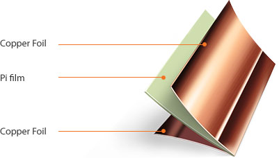 SCF(High Frequency FCCL) - Copper Foil > Pi film > Copper Foil