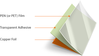 PEN / PET FCCL - PEN (or PET) Film > Transparent Adhesive > Copper Foil