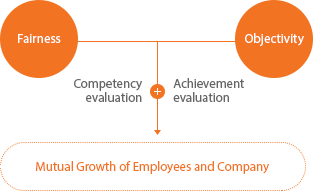Fairness , Objectivity -> Competency evaluation+Achievement evaluation -> Mutual Growth of Employees and Company