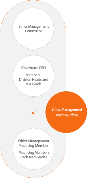 Ethics Management Committee -> Chairman: CEO Members: Division Heads and MU Heads - > Ethics Management Practice Office -> Ethics Management Practicing Member Practicing Member: Each team leader