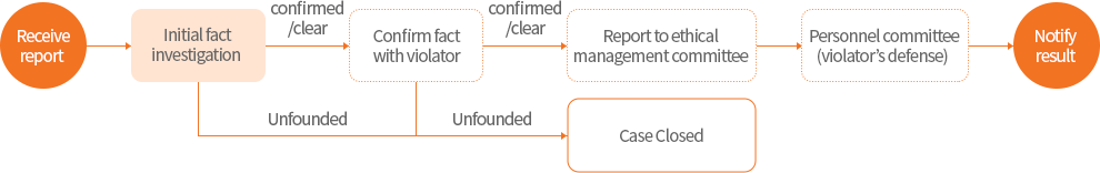 Receive report -> Initial fact investigation -> confirmed/clear -> Confirm fact with violator -> confirmed/clear -> Report to ethical management committee/Case Closed -> Personnel committee (violator’s defense) -> Notify result