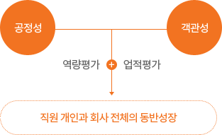 공정성 , 객관성 -> 역량평가 + 업적평가 -> 직원 개인과 회사 전체의 동반 성장