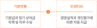 기본연봉(기본급과 정기 상여금, 직책 및 직무수당) + 인센티브(경영실적과 개인평가에 따른 차등 지급)