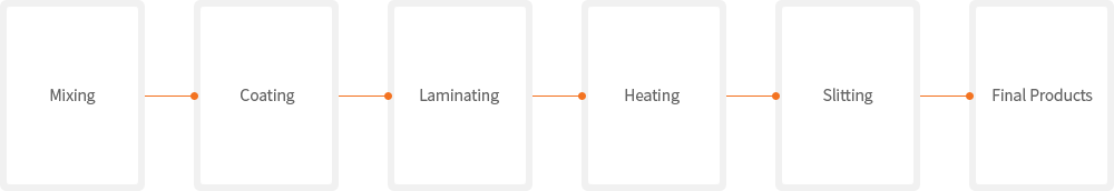 Mixing > Coating > Laminating > Heating > Slitting > Final Products