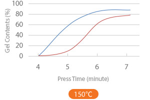 150 °C 제품비교 그래프