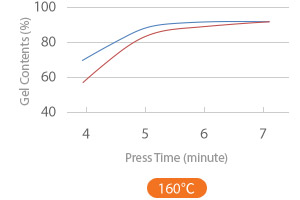 160 °C 제품비교 그래프