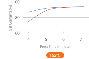 170 °C 제품비교 그래프