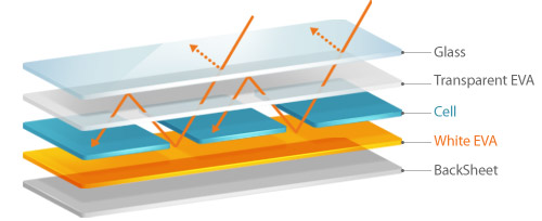 Glass - Transparent EVA - Cell - White EVA - Backsheet