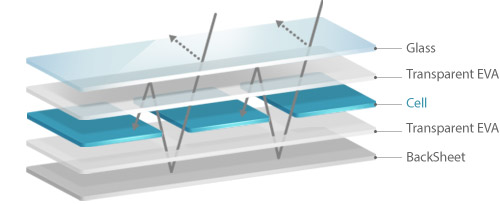 Glass - Transparent EVA - Cell - White EVA - Backsheet