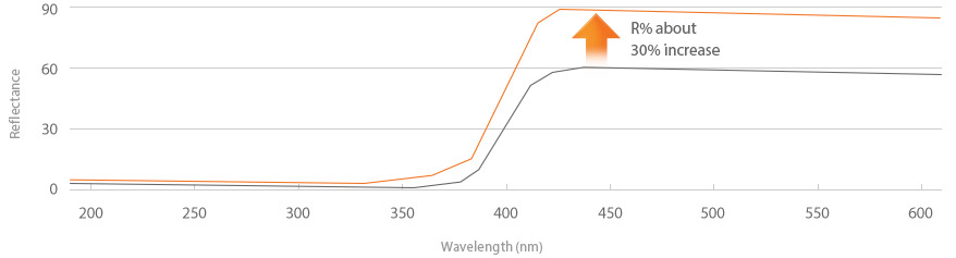 White EVA와 일반제품 반사율 측정결과 그래프 (R% about 30% increase)
