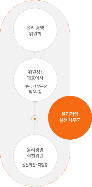 윤리 경영 위원회 -> 위원장 : 대표이사(위원 : 각 부문장 및 MU장) - > 윤리경영 실천 사무국 -> 윤리경영실천위원(실천위원 : 각 팀장)
