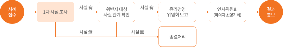 사례 접수 → 1차 사실조사 → 위반자 대상 사실 관계 확인 → 윤리경영 위원회 보고 → 인사위원회 → 결과 통보