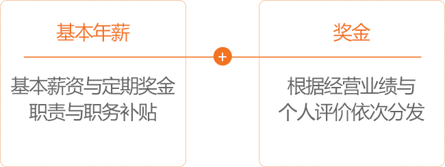 基本年薪:基本薪资与定期奖金职责与职务补贴, 奖金:根据经营业绩与个人评价依次分发