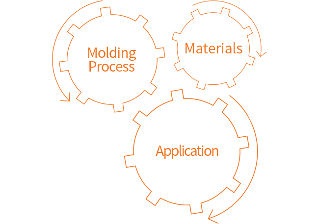 molding Process - Materials - Application