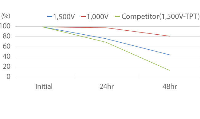 PCT后延伸维持比率 graph