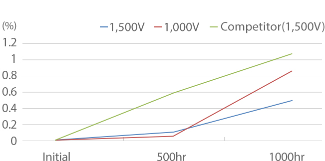 QUV Test后变黄（△YI） graph