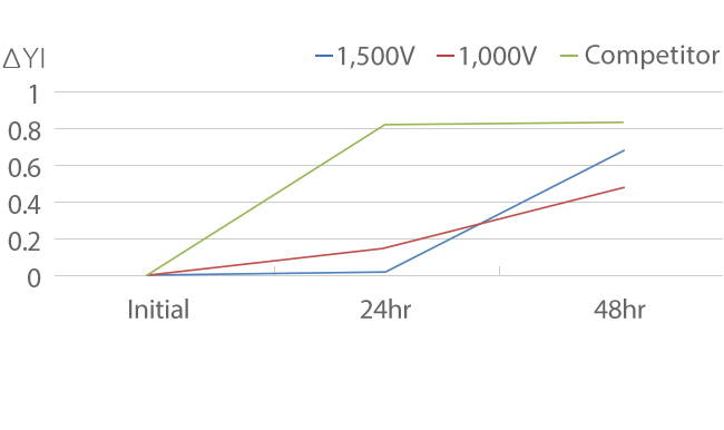  PCT 后变黄 （△YI） graph