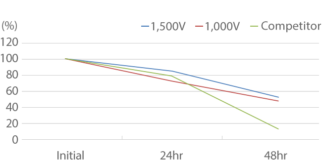 PCT后延伸维持比率 graph