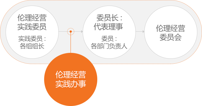 伦理经营委员会 -> 委员长 : 代表理事, 委员 : 各部门负责人 - > 伦理经营实践办事处 -> 伦理经营实践委员实践委员: 各组组长
