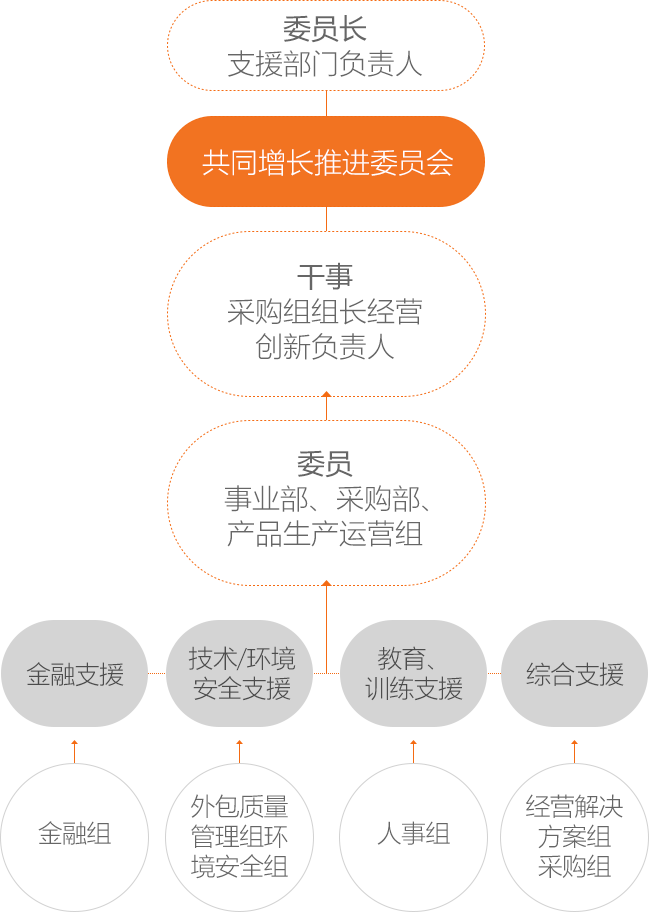 推进委员会