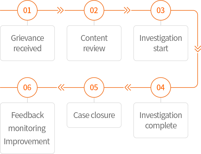 01.Grievance received 02.Content review 03.Investigation start 04.Investigation complete 05.Case closure 06.Feedback, monitoring, Improvement 