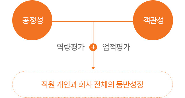 공정성, 객관성 → 역량평가+업적평가 → 직원 개인과 회사 전체의 동반성장