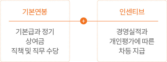 기본연봉:기본급과 정기 상여금 직책 및 직무 수당, 인센티브:경영실적과 개인평가에 따른 차등 지급